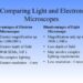 Uncovering Nanoscale Worlds: The Power of Electron Microscopes – Advantage: High resolution imaging.